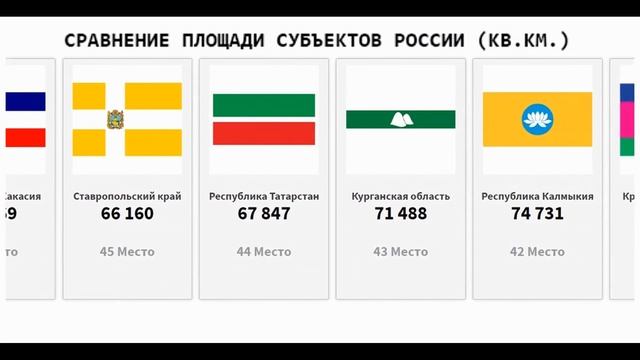 Сравнение регионов России по площади | Самые большие и маленькие субъекты РФ