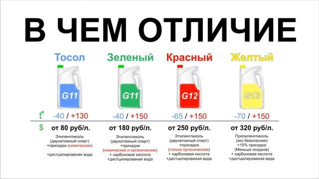 Какой антифриз лучше - зеленый, синий, красный. Тосол или антифриз как выбрать какой заливать.