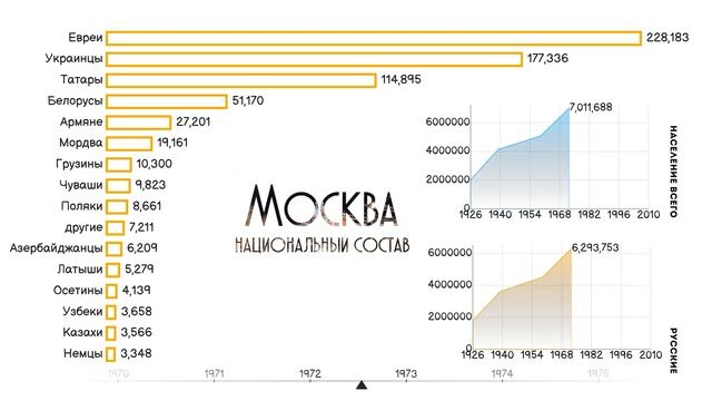 Москва.Национальный состав.Численность населения.Этнический состав Москвы.Статистика.Инфографика