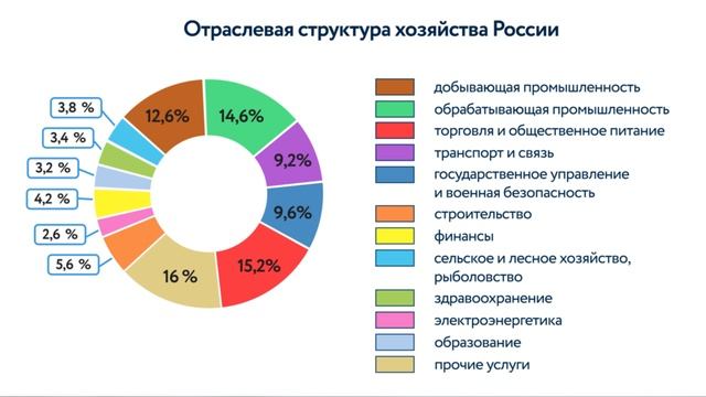 §1 "Развитие хозяйства", География 9 класс, Полярная звезда.mp4