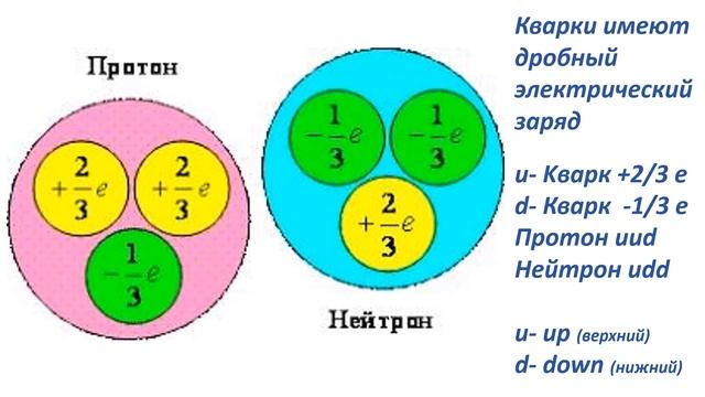 Ядерная Физика. Что такое Кварки?