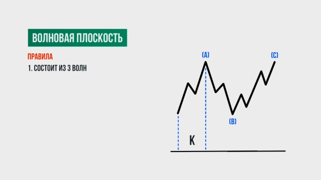 Урок 8 Волновая плоскость Волновой анализ Эллиотта