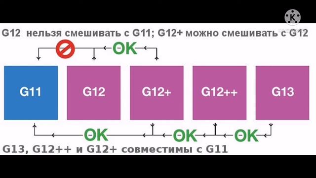 Какой антифриз заливать. В чем разница и можно ли смешивать синий, зеленый, красный. g11 g12 g13