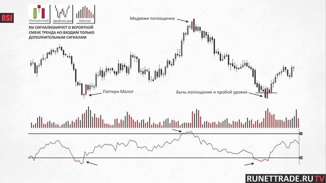 RSI Индикатор | Моя стратегия RSI + Паттерны