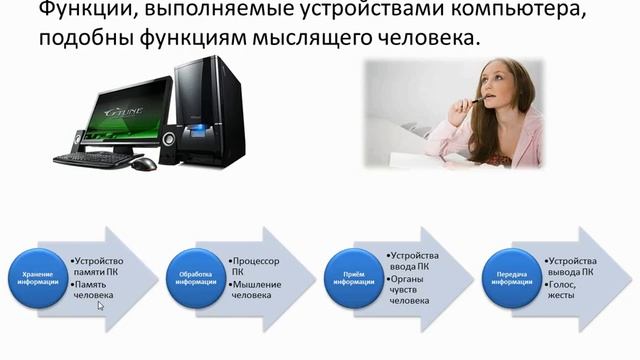 Урок 9.  Основные компоненты компьютера и их функции.