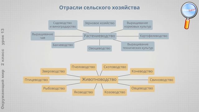 Окружающий мир 2 класс (Урок№13 - Что такое экономика.)