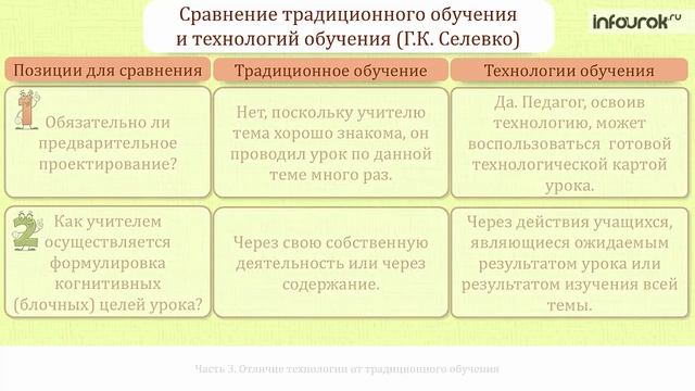 Образовательные технологии как элемент обучения в рамках реализации ФГОС | Видеолекции | Инфоурок