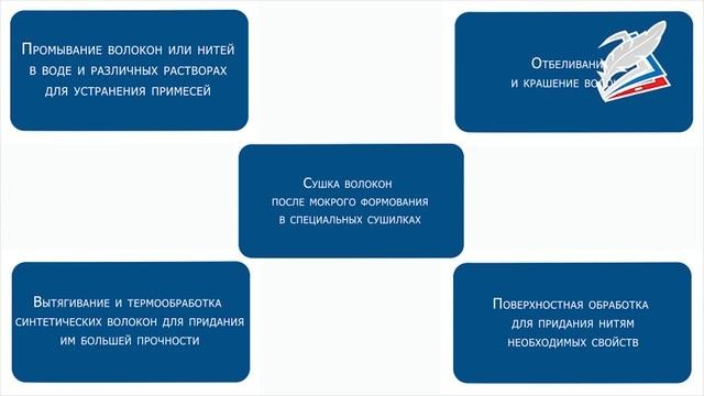 Особенности производства искусственных и синтетических волокон.