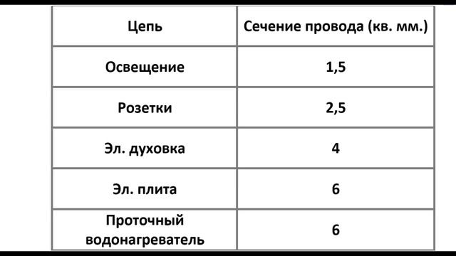 Как выбрать сечение провода.