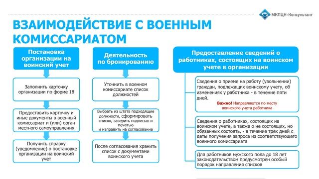 Вебинар "Новые обязанности работодателя по ведению воинского учета"