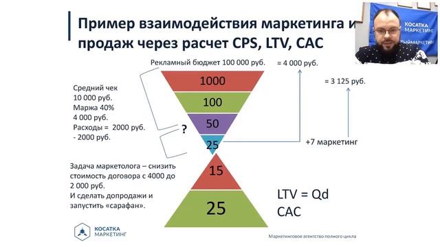 Анализ и расчет эффективности взаимодействия маркетинга и продаж.