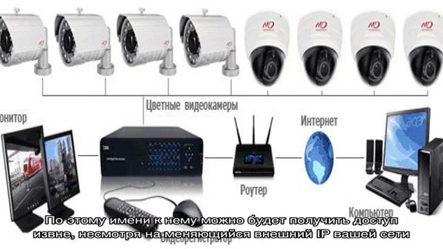 Подключение видеорегистратора к интернету с использованием роутера и настройка доступа