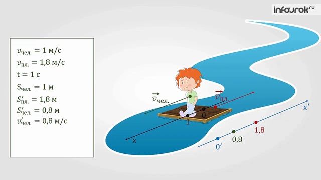 Относительность движения | Физика 9 класс #9 | Инфоурок