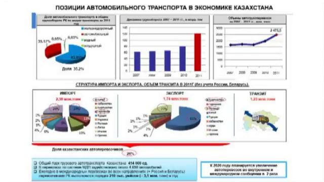 Видеолекция Развитие транспортно-логистической системы в Республике Казахстан