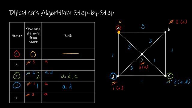 Discrete Math II - 10.6.1 Shortest Path Problems - Dijkstra's Algorithm