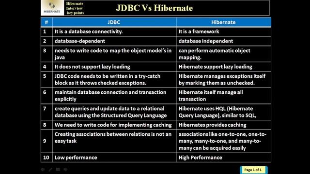HB15. JDBC Vs Hibernate Framework