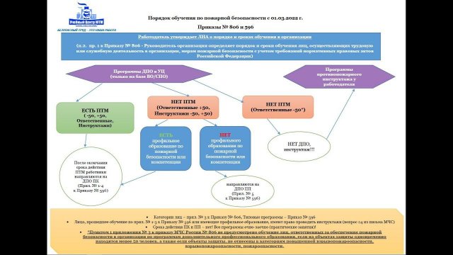 Порядок, сроки и виды обучения в области пожарной безопасности в 2022 году