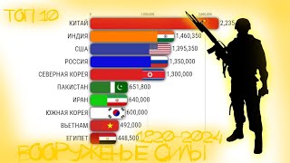 РЕЙТИНГ СТРАН МИРА ПО ЧИСЛЕННОСТИ ВООРУЖЕННЫХ СИЛ 1820-2024
