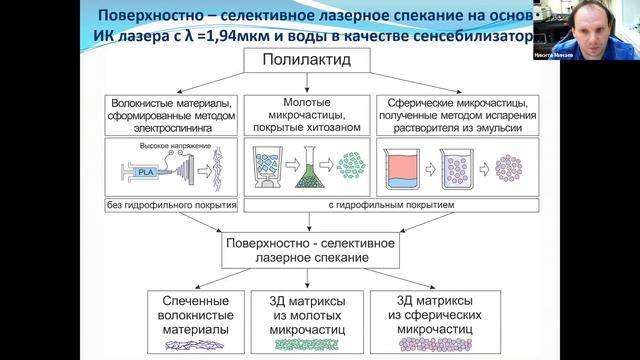 Минаев Никита Владимирович. Лазерные аддитивные технологии для биомедицины