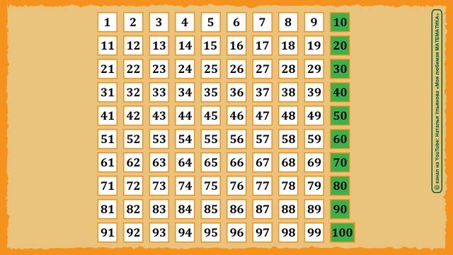 Счёт десятками. 10, 20, 30… Счет до 100. Числа от 1 до 100. Математика 1 класс.