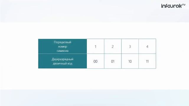 09 Двоичное кодирование Информатика 7 класс #9 Инфоурок
