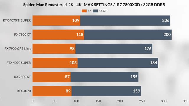 7900 gre vs 7800 xt vs rtx 4070 Vs RTX 4070 super vs RTX 4070 TI super VS 1440p + 2K gaming test
