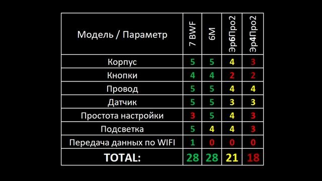 Баттл зимних эхолотов Практик. Обзор-сравнение: 7 bwf, 6M, Эр6Про2, Эр4Про2