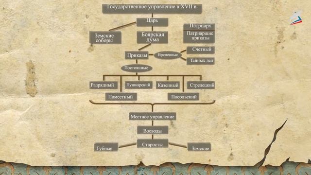 Россия при первых Романовых: перемены в государственном устройстве.