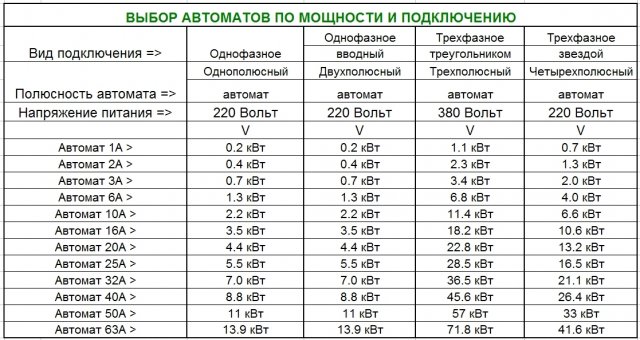 Сколько киловатт выдержит автомат на 16 Ампер, на 25, на 32, на 50 Ампер Расчёт автомата по мощности