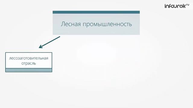 Химическая промышленность  Лесопромышленный комплекс | География 8 класс #36 | Инфоурок