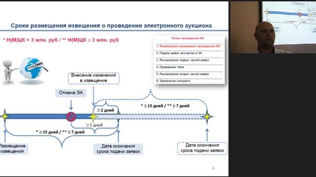 Проведение электронного аукциона по 44-ФЗ (Высшая школа закупок, Ступников С.А.)