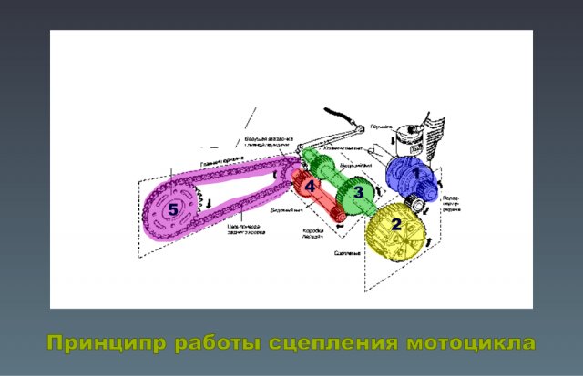 Принцип работы сцепления мотоцикла