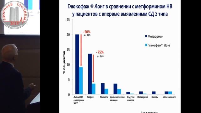 Сравнение пролонгированного метформина (ГлюкофажЛонг) и обычного метформина по побочным эффектам