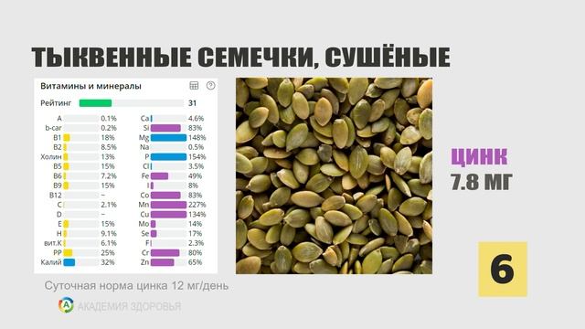 Цинк. Топ 10 продуктов, где МНОГО цинка