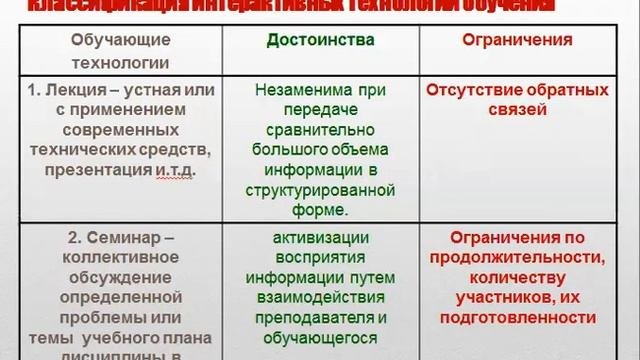 Интерактивные методы и технологии обучения