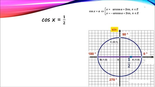 Уравнение cos x  равно  1 2