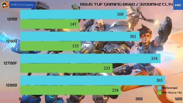 인텔 12세대 Non-K CPU i3~i9 깡성능, 게임, 작업 전부 비교! (12100 vs 12400 vs 12700F vs 12900)