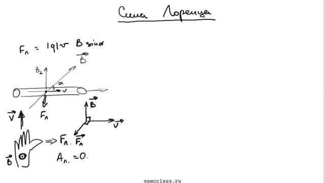 Физика 11 класс. Сила Лоренца