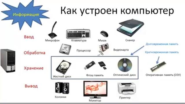 КАК УСТРОЕН Компьютер
