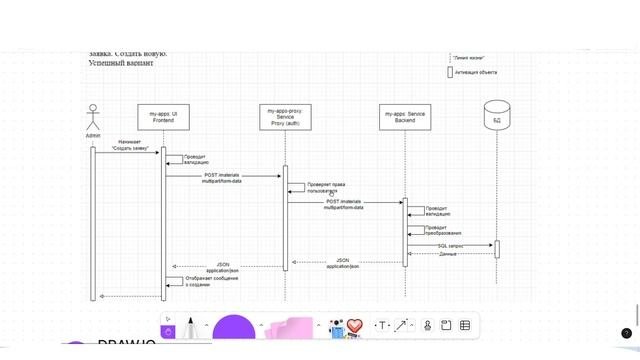 UML за 10 минут. Sequence диаграмма последовательности. Системный анализ