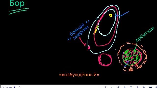 Орбитали | Химия. Введение