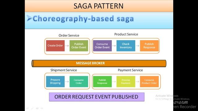 Microservices-Design Pattern-Saga Pattern