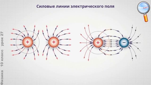Физика 10 класс (Урок№27 - Напряжённость и потенциал электростатического поля.Разность потенциалов.