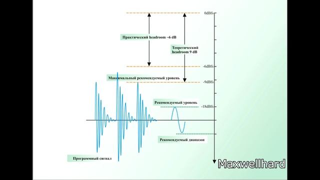 Курс молодого звукорежиссера: урок 5 - Уровни звука