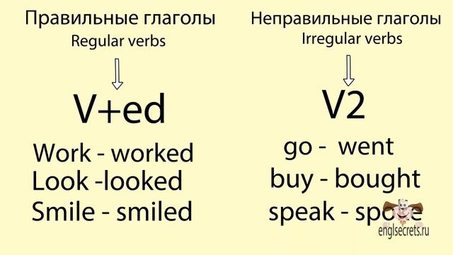 Видеоурок по английскому языку Past Simple Tense Прошедшее Простое время