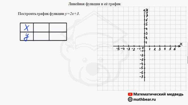 Линейная функция и её график. Алгебра. 7 класс.