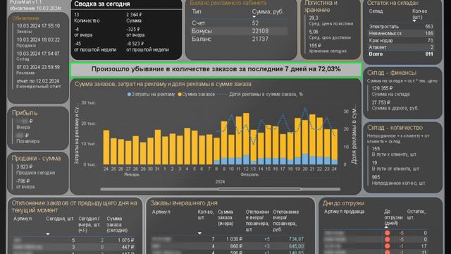 Аналитика маркетплейса Wildberries 2024