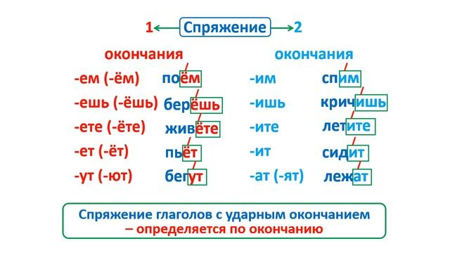 Урок. Как определить спряжение глаголов. Русский язык 4 класс. #учусьсам