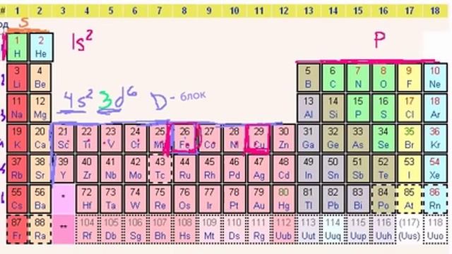 Электронные конфигурации