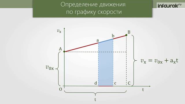 Перемещение тела при прямолинейном равноускоренном движении | Физика 9 класс #7 | Инфоурок